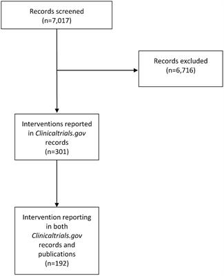 Completeness of intervention description in invasive cardiology trials: an observational study of ClinicalTrials.gov registry and corresponding publications